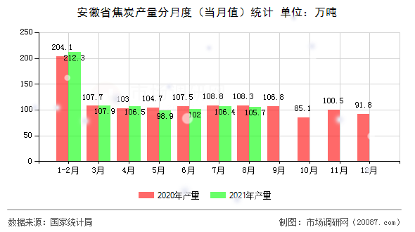 安徽省焦炭产量分月度（当月值）统计