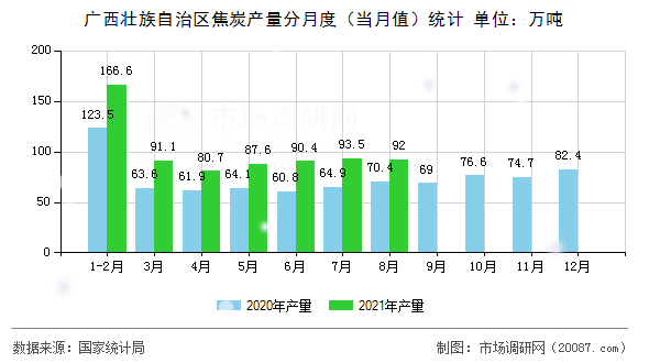 广西壮族自治区焦炭产量分月度（当月值）统计