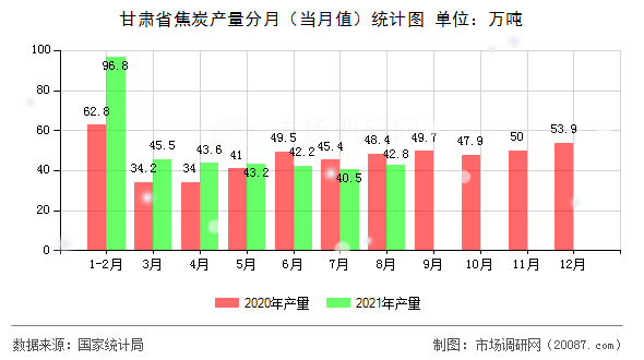 甘肃省焦炭产量分月(当月值)统计图 甘肃省焦炭产量分月(当月值)统计图