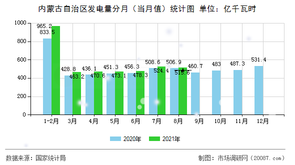 内蒙古自治区发电量分月（当月值）统计图