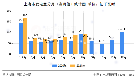 上海市发电量分月（当月值）统计图
