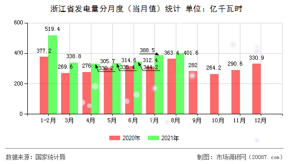 浙江省发电量分月度（当月值）统计
