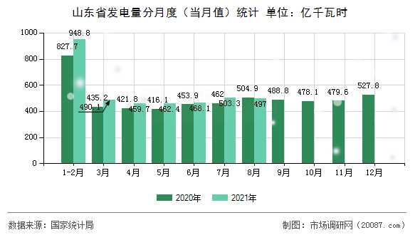 山东省发电量分月度(当月值)统计 山东省发电量分月度(当月值)统计