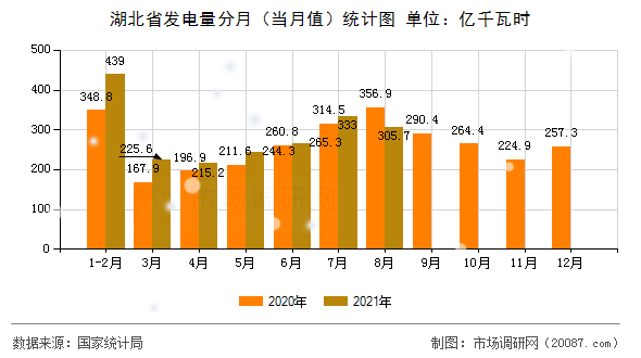 湖北省发电量分月(当月值)统计图 湖北省发电量分月(当月值)统计图
