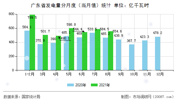 广东省发电量分月度（当月值）统计