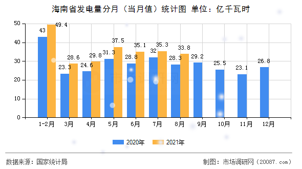 海南省发电量分月（当月值）统计图