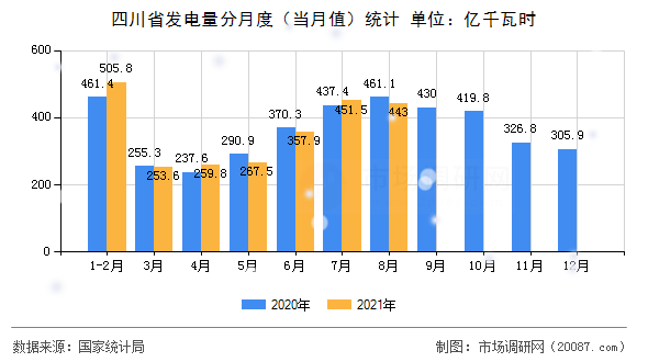 四川省发电量分月度(当月值)统计 四川省发电量分月度(当月值)统计