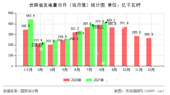 云南省发电量分月(当月值)统计图 云南省发电量分月(当月值)统计图