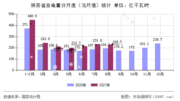 陕西省发电量分月度（当月值）统计