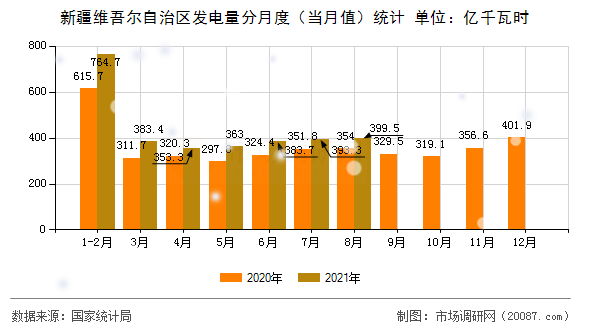 新疆维吾尔自治区发电量分月度(当月值)统计 新疆维吾尔自治区发电量分月度(当月值)统计