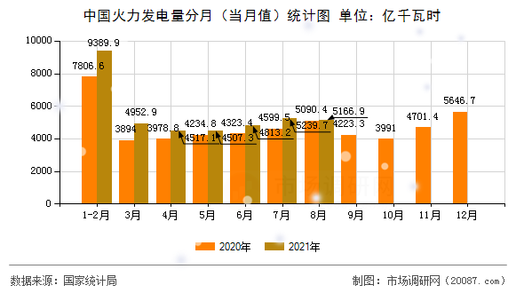 中国火力发电量分月(当月值)统计图 中国火力发电量分月(当月值)统计图