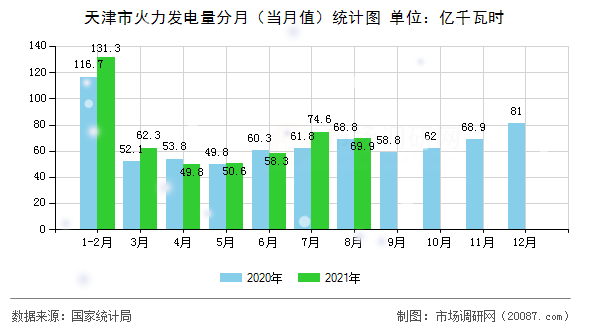 天津市火力发电量分月(当月值)统计图 天津市火力发电量分月(当月值)统计图