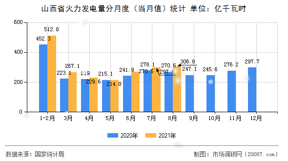 山西省火力发电量分月度(当月值)统计 山西省火力发电量分月度(当月值)统计