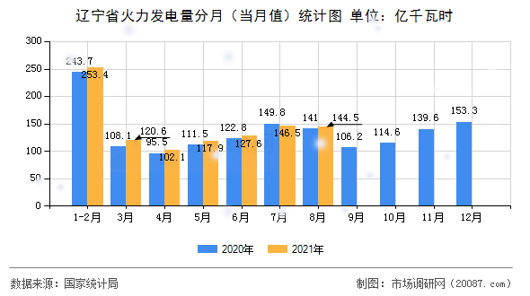 辽宁省火力发电量分月（当月值）统计图