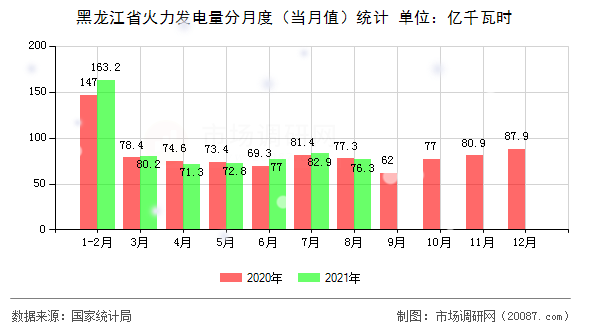 黑龙江省火力发电量分月度(当月值)统计 黑龙江省火力发电量分月度(当月值)统计