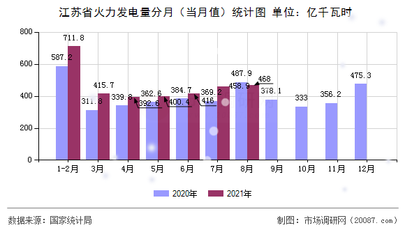 江苏省火力发电量分月(当月值)统计图 江苏省火力发电量分月(当月值)统计图