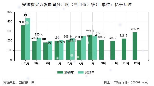安徽省火力发电量分月度（当月值）统计