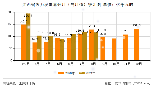 江西省火力发电量分月（当月值）统计图