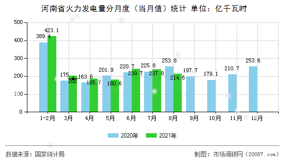 河南省火力发电量分月度（当月值）统计