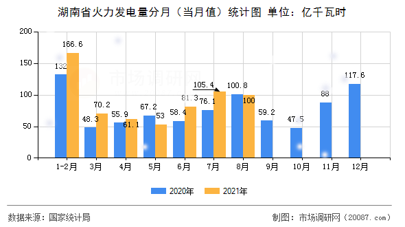 湖南省火力发电量分月（当月值）统计图