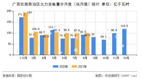 广西壮族自治区火力发电量分月度（当月值）统计
