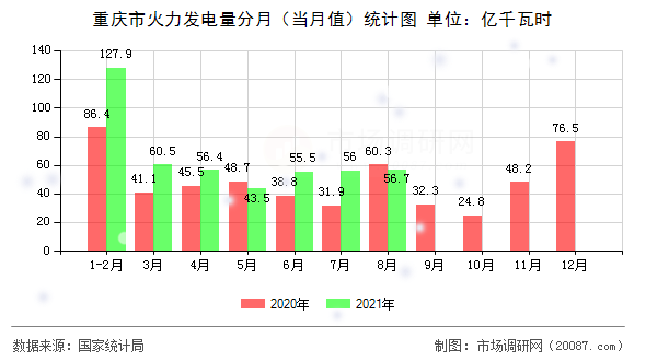重庆市火力发电量分月(当月值)统计图 重庆市火力发电量分月(当月值)统计图