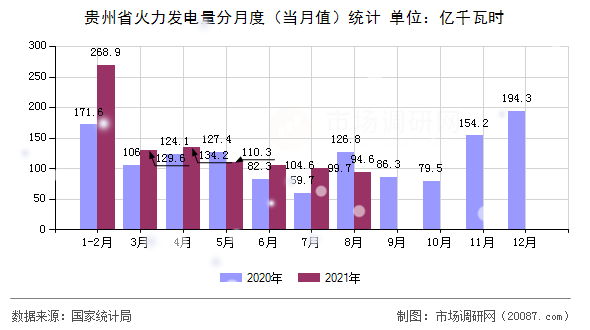 贵州省火力发电量分月度（当月值）统计