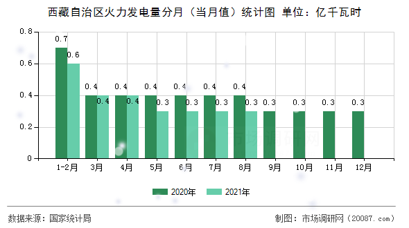西藏自治区火力发电量分月(当月值)统计图 西藏自治区火力发电量分月(当月值)统计图