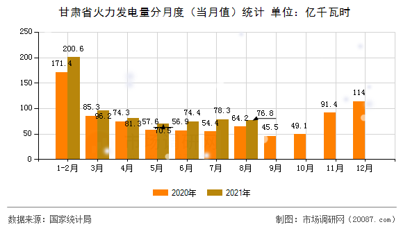 甘肃省火力发电量分月度（当月值）统计