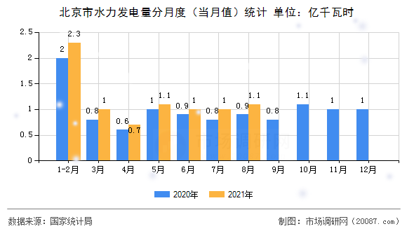 北京市水力发电量分月度(当月值)统计 北京市水力发电量分月度(当月值)统计