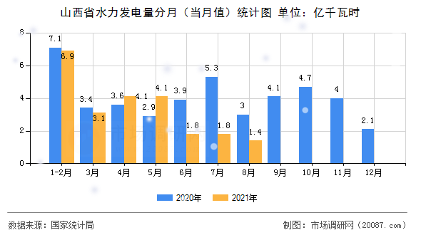 山西省水力发电量分月（当月值）统计图