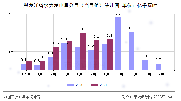 黑龙江省水力发电量分月（当月值）统计图