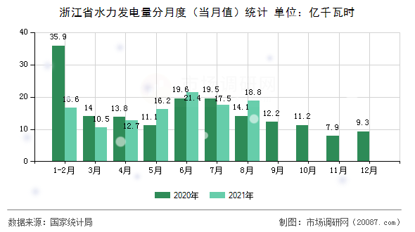 浙江省水力发电量分月度（当月值）统计