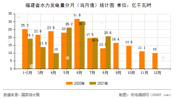 福建省水力发电量分月(当月值)统计图 福建省水力发电量分月(当月值)统计图