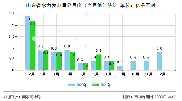 山东省水力发电量分月度（当月值）统计