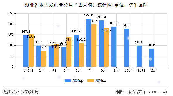湖北省水力发电量分月（当月值）统计图