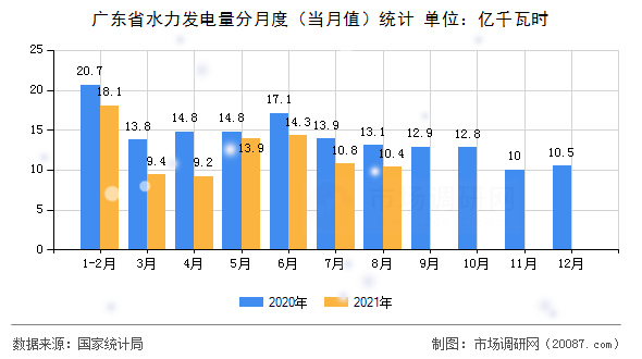 广东省水力发电量分月度（当月值）统计