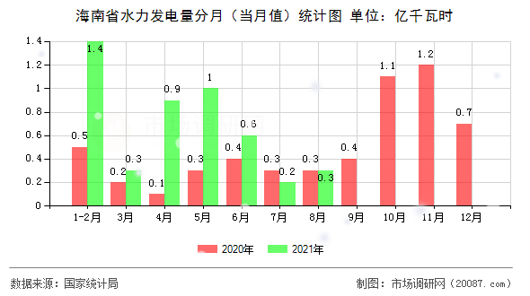 海南省水力发电量分月(当月值)统计图 海南省水力发电量分月(当月值)统计图