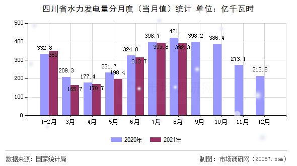四川省水力发电量分月度(当月值)统计 四川省水力发电量分月度(当月值)统计