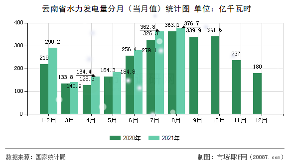 云南省水力发电量分月(当月值)统计图 云南省水力发电量分月(当月值)统计图