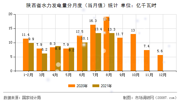 陕西省水力发电量分月度（当月值）统计