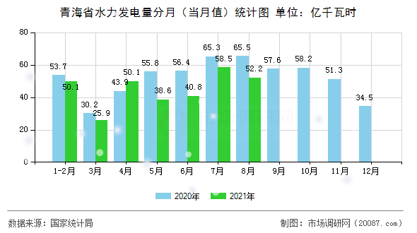 青海省水力发电量分月(当月值)统计图 青海省水力发电量分月(当月值)统计图