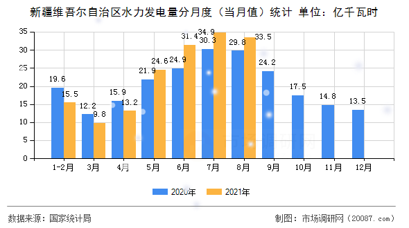 新疆维吾尔自治区水力发电量分月度(当月值)统计 新疆维吾尔自治区水力发电量分月度(当月值)统计