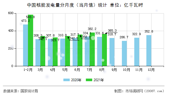 中国核能发电量分月度(当月值)统计 中国核能发电量分月度(当月值)统计