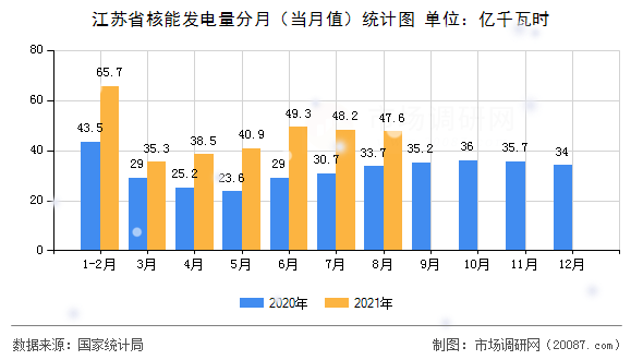 江苏省核能发电量分月（当月值）统计图