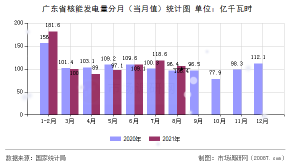 广东省核能发电量分月（当月值）统计图