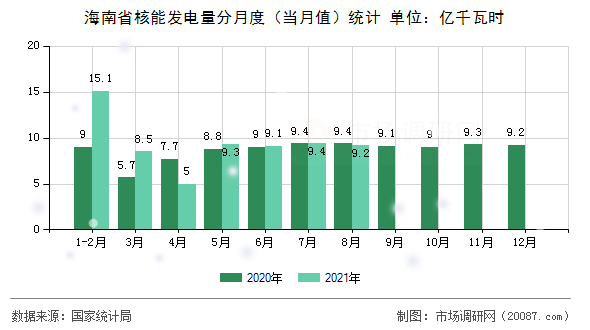 海南省核能发电量分月度（当月值）统计