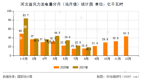河北省风力发电量分月（当月值）统计图