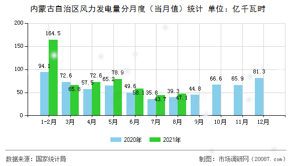 内蒙古自治区风力发电量分月度(当月值)统计 内蒙古自治区风力发电量分月度(当月值)统计