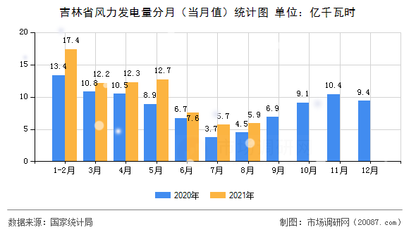 吉林省风力发电量分月（当月值）统计图
